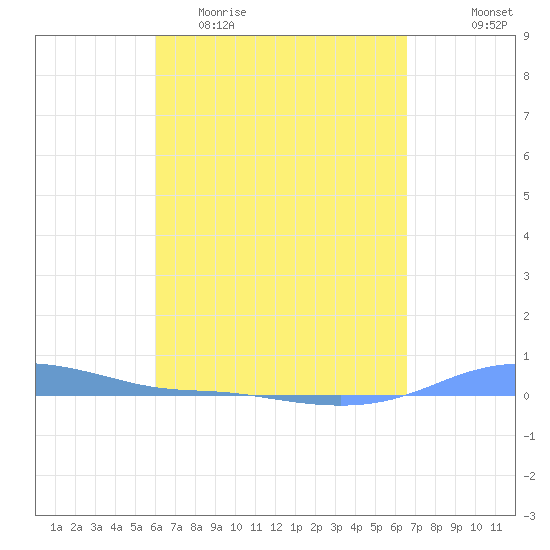 Charlotte Amalie tide chart for Thursday, April 11, 2024