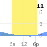 Charlotte Amalie tide chart for Thursday, April 11, 2024