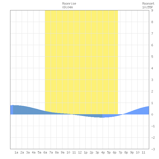 Charlotte Amalie tide chart for Friday, April 12, 2024