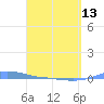 Charlotte Amalie tide chart for Saturday, April 13, 2024