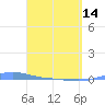 Charlotte Amalie tide chart for Sunday, April 14, 2024