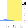 Charlotte Amalie tide chart for Tuesday, April 16, 2024