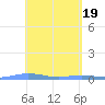 Charlotte Amalie tide chart for Friday, April 19, 2024