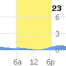 Charlotte Amalie tide chart for Tuesday, April 23, 2024