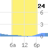 Charlotte Amalie tide chart for Wednesday, April 24, 2024