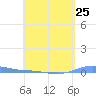 Charlotte Amalie tide chart for Thursday, April 25, 2024