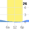 Charlotte Amalie tide chart for Friday, April 26, 2024