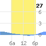 Charlotte Amalie tide chart for Saturday, April 27, 2024