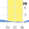 Charlotte Amalie tide chart for Sunday, April 28, 2024