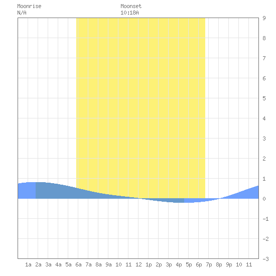Charlotte Amalie tide chart for Monday, April 29, 2024