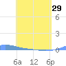 Charlotte Amalie tide chart for Monday, April 29, 2024
