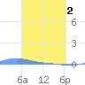 Charlotte Amalie tide chart for Tuesday, April 2, 2024
