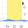Charlotte Amalie tide chart for Saturday, April 6, 2024