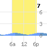 Charlotte Amalie tide chart for Sunday, April 7, 2024