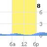 Charlotte Amalie tide chart for Monday, April 8, 2024