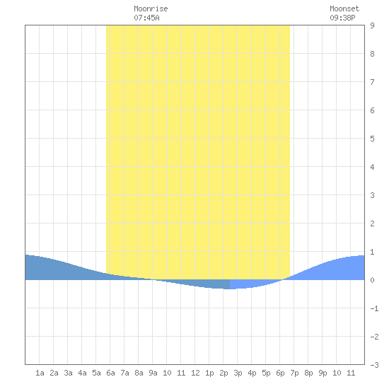 Charlotte Amalie tide chart for Friday, May 10, 2024