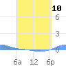 Charlotte Amalie tide chart for Friday, May 10, 2024
