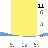 Charlotte Amalie tide chart for Saturday, May 11, 2024