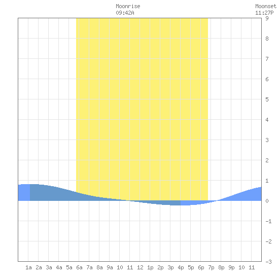 Charlotte Amalie tide chart for Sunday, May 12, 2024