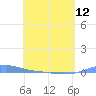Charlotte Amalie tide chart for Sunday, May 12, 2024