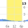 Charlotte Amalie tide chart for Monday, May 13, 2024