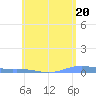 Charlotte Amalie tide chart for Monday, May 20, 2024