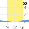 Charlotte Amalie tide chart for Wednesday, May 22, 2024