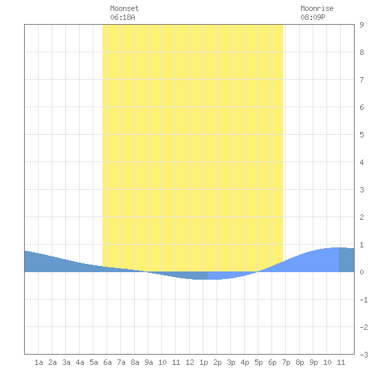 Charlotte Amalie tide chart for Friday, May 24, 2024