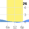 Charlotte Amalie tide chart for Sunday, May 26, 2024