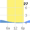 Charlotte Amalie tide chart for Monday, May 27, 2024