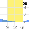 Charlotte Amalie tide chart for Tuesday, May 28, 2024