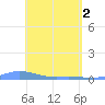 Charlotte Amalie tide chart for Thursday, May 2, 2024