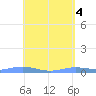 Charlotte Amalie tide chart for Saturday, May 4, 2024