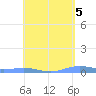 Charlotte Amalie tide chart for Sunday, May 5, 2024