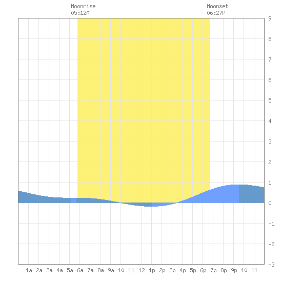 Charlotte Amalie tide chart for Tuesday, May 7, 2024