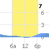 Charlotte Amalie tide chart for Tuesday, May 7, 2024