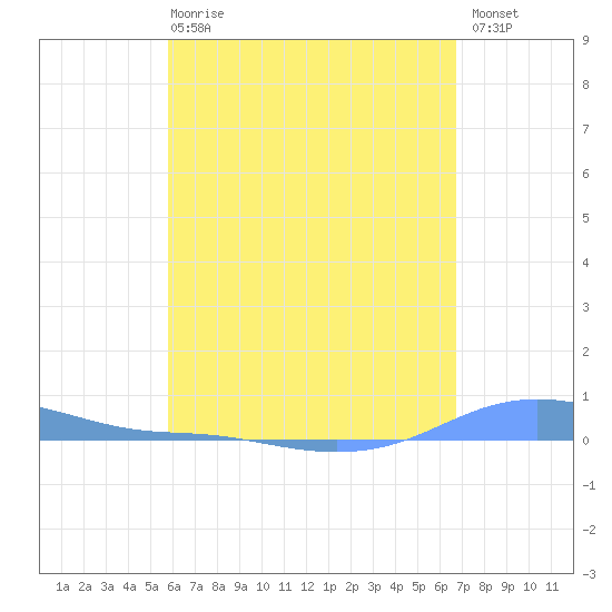 Charlotte Amalie tide chart for Wednesday, May 8, 2024