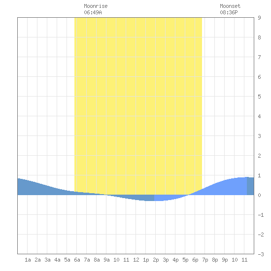 Charlotte Amalie tide chart for Thursday, May 9, 2024