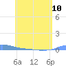 Charlotte Amalie tide chart for Monday, June 10, 2024