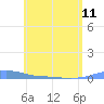 Charlotte Amalie tide chart for Tuesday, June 11, 2024