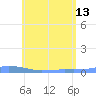 Charlotte Amalie tide chart for Thursday, June 13, 2024
