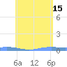 Charlotte Amalie tide chart for Saturday, June 15, 2024