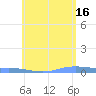 Charlotte Amalie tide chart for Sunday, June 16, 2024
