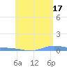 Charlotte Amalie tide chart for Monday, June 17, 2024
