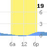 Charlotte Amalie tide chart for Wednesday, June 19, 2024