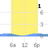 Charlotte Amalie tide chart for Saturday, June 1, 2024