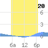 Charlotte Amalie tide chart for Thursday, June 20, 2024