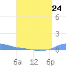 Charlotte Amalie tide chart for Monday, June 24, 2024