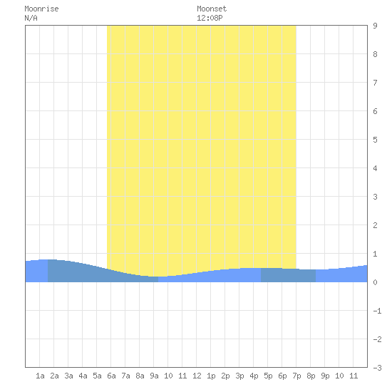 Charlotte Amalie tide chart for Friday, June 28, 2024