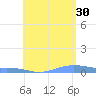 Charlotte Amalie tide chart for Sunday, June 30, 2024